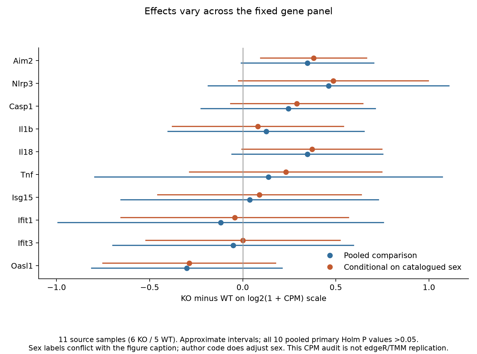 Fixed-panel RNA contrasts and catalogued-sex sensitivity