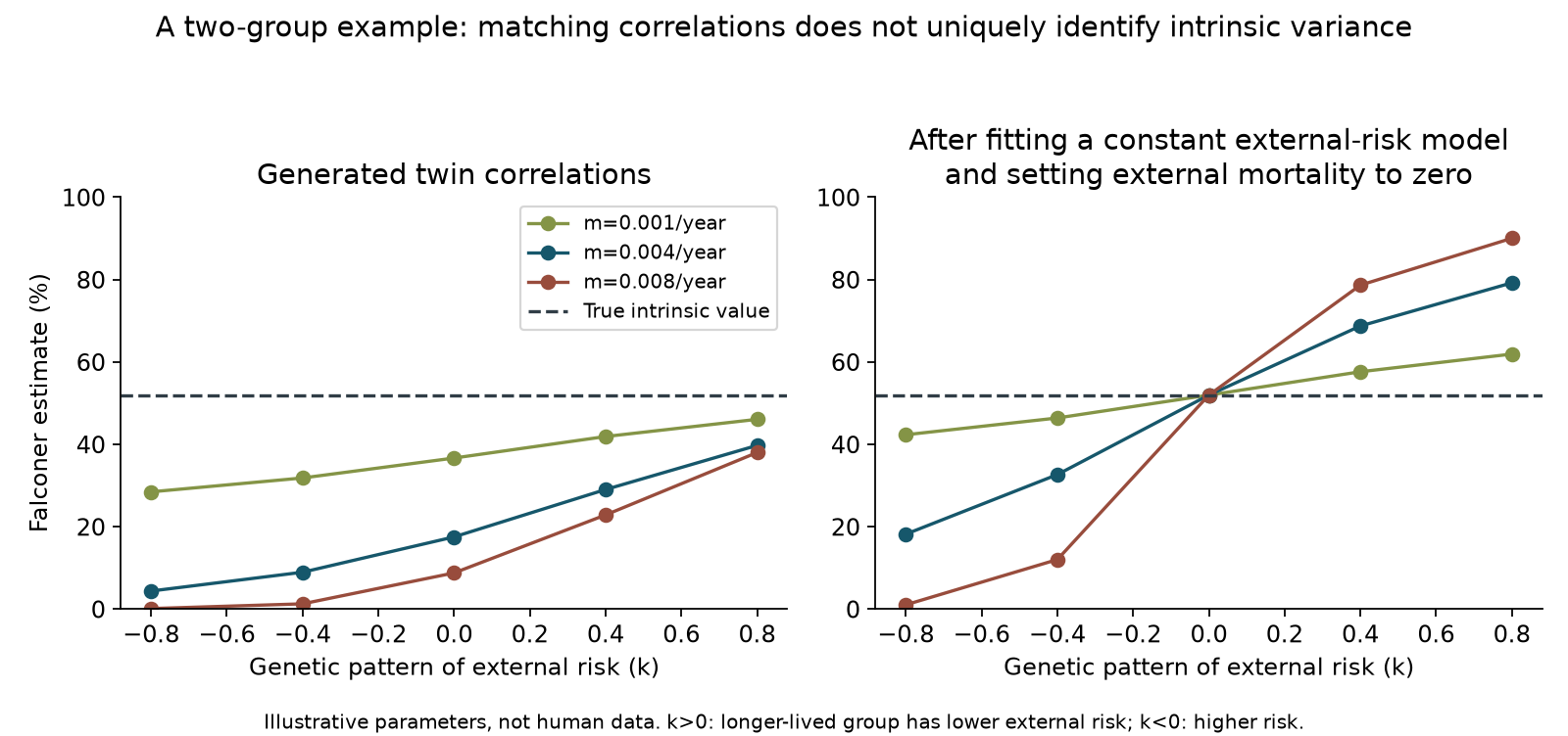 Conditional example of omitted genetic structure in external risk
