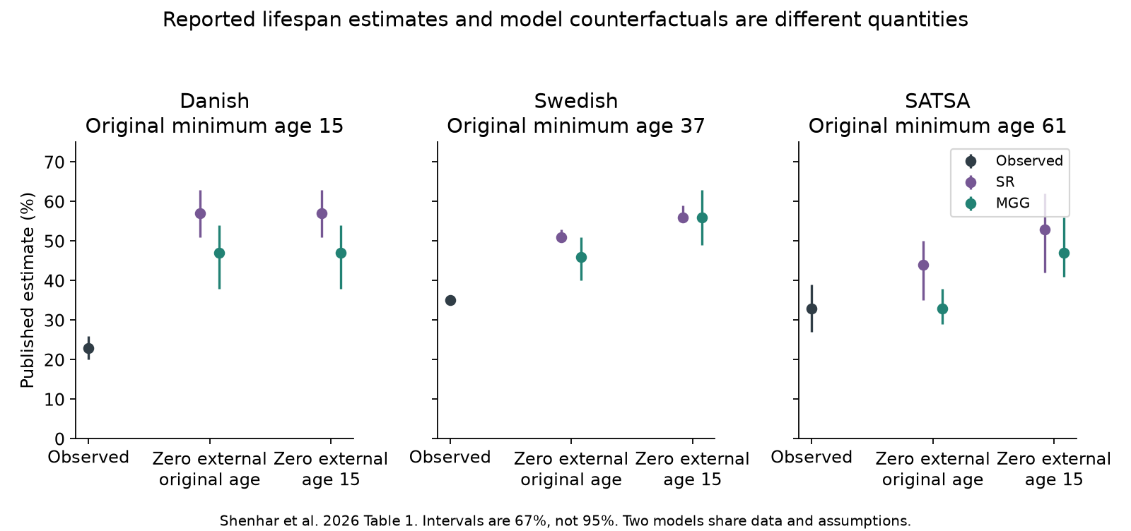Observed lifespan estimates and zero-extrinsic-mortality counterfactuals