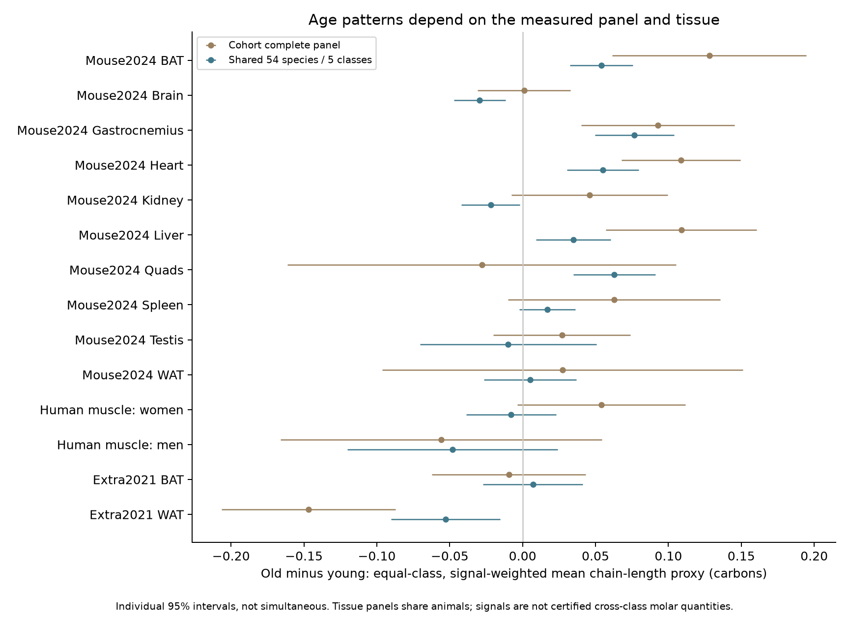 All 14 aging tissue/cohort units, with both panels. Points and individual intervals are not causal effects, an age clock or independent tissue replications.
