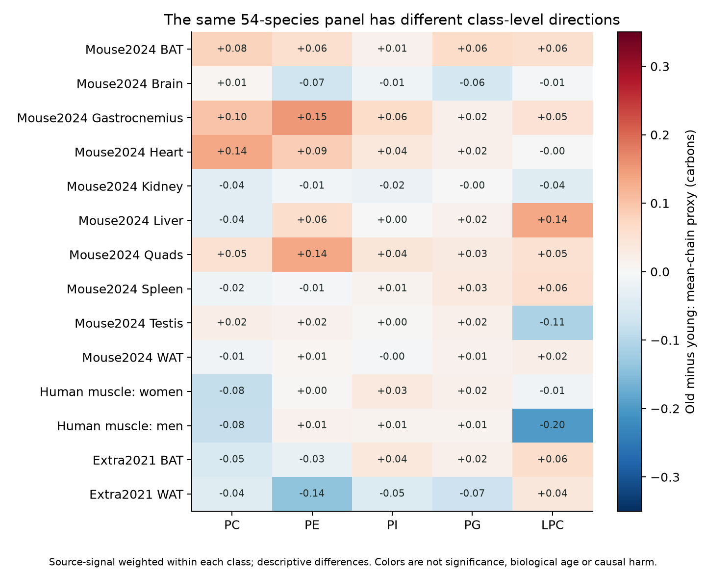 Age differences in the same five-class panel. Colors show direction and magnitude, not significance or harmfulness.