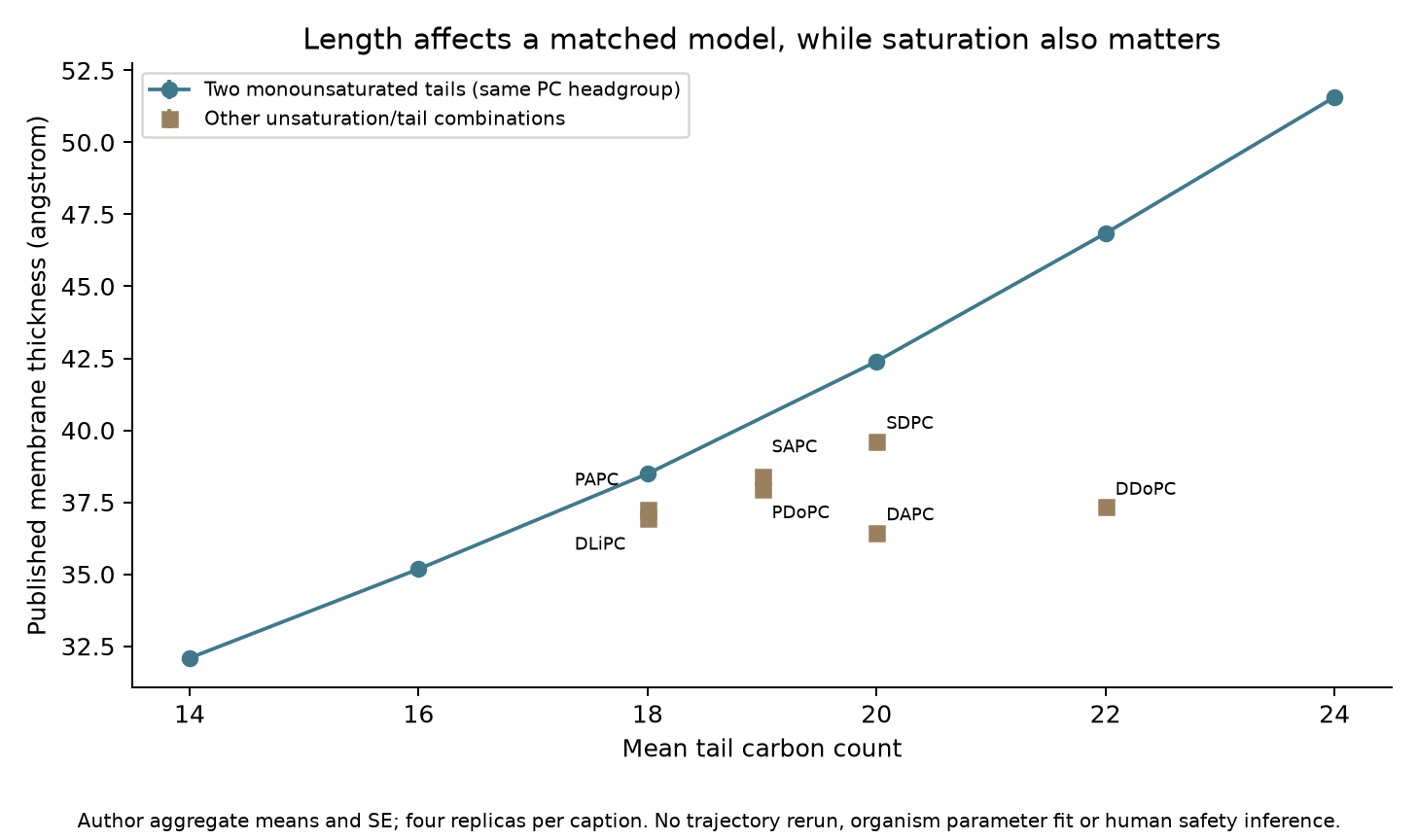 Author model summaries: matched monounsaturated PC series and other tail/double-bond combinations. Aggregate means/SE, without trajectory reruns or animal-parameter fitting.