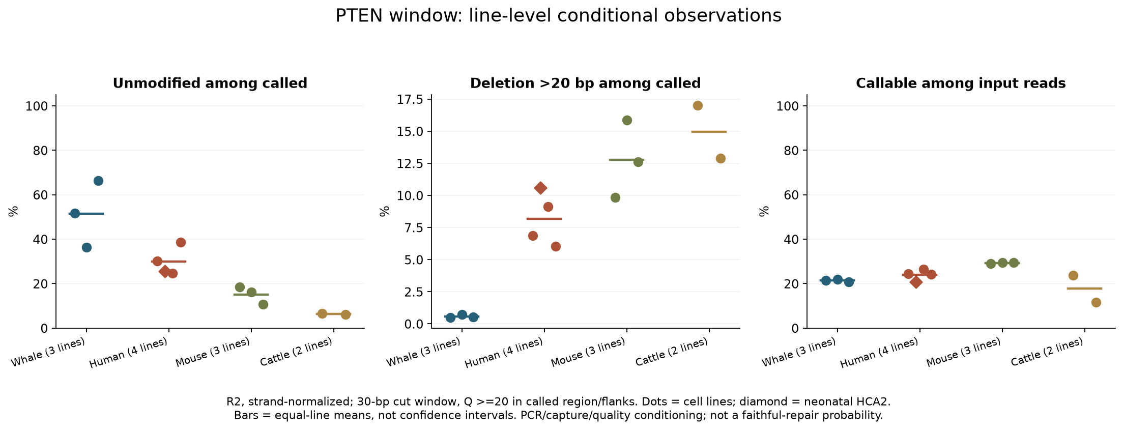 Cell-line conditional proportions and callability in the complete public PTEN family