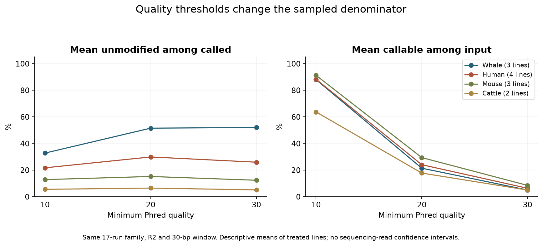 Conditional PTEN proportions and denominators across quality thresholds