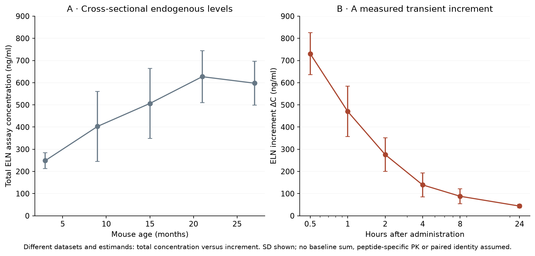 Endogenous mouse levels and a post-administration increment