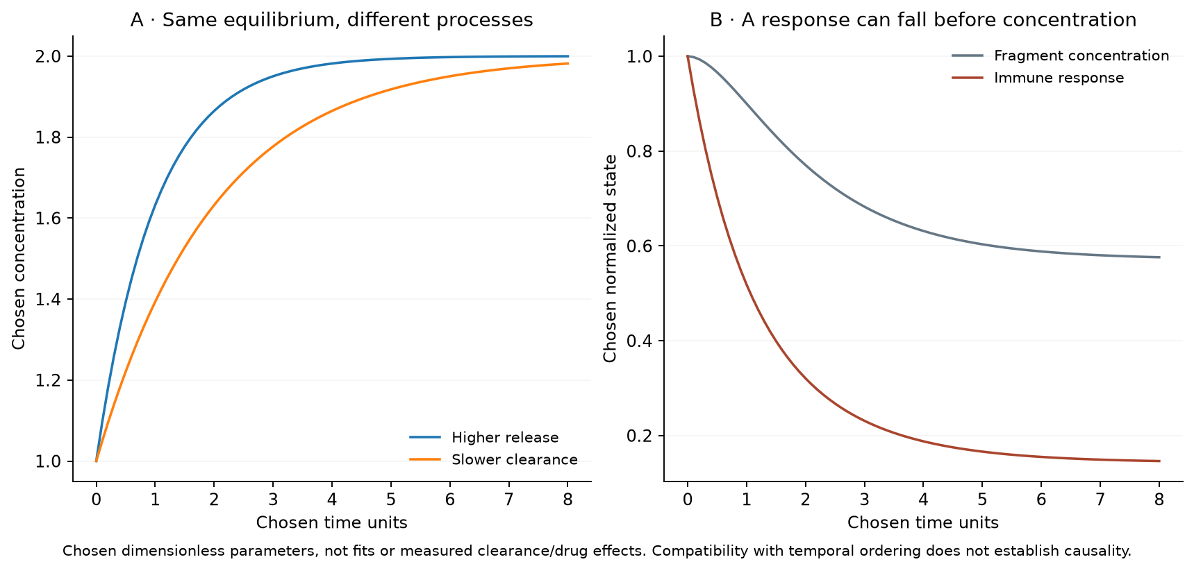 Chosen models of release, clearance and response