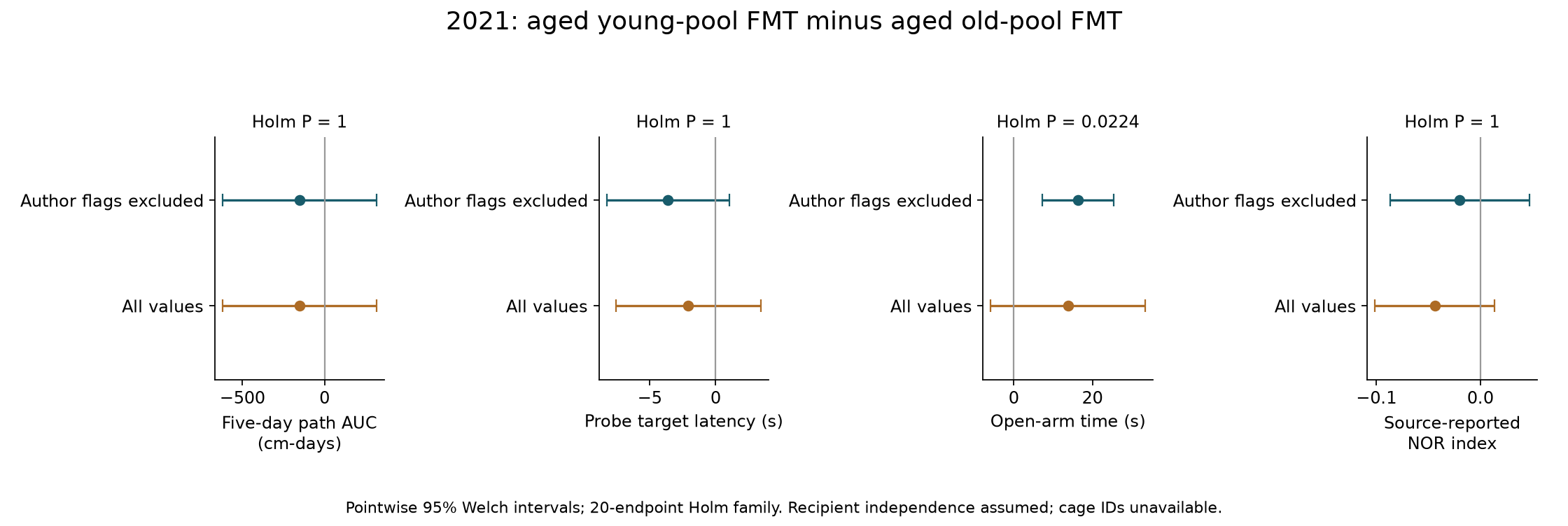 Direct aged-arm comparisons with author exclusions and all-value sensitivity