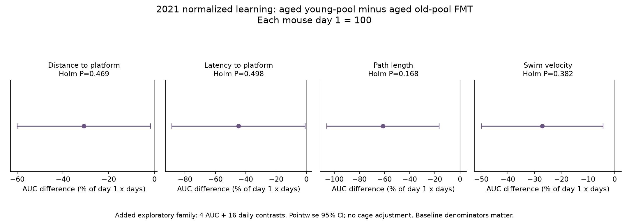 Normalized learning AUC contrasts with each mouse's first day set to 100