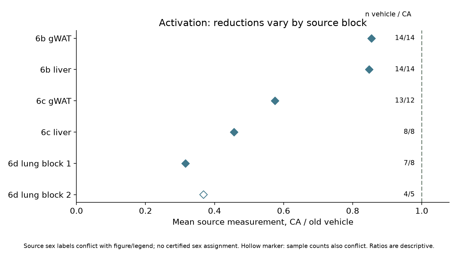 All six blocks remain. The horizontal axis gives the mean ratio of old treated animals to old vehicle controls. Sex labels are unresolved; the hollow point also has a sample-count conflict. Ratios describe magnitude, without establishing statistical or mechanistic confirmation in every block.