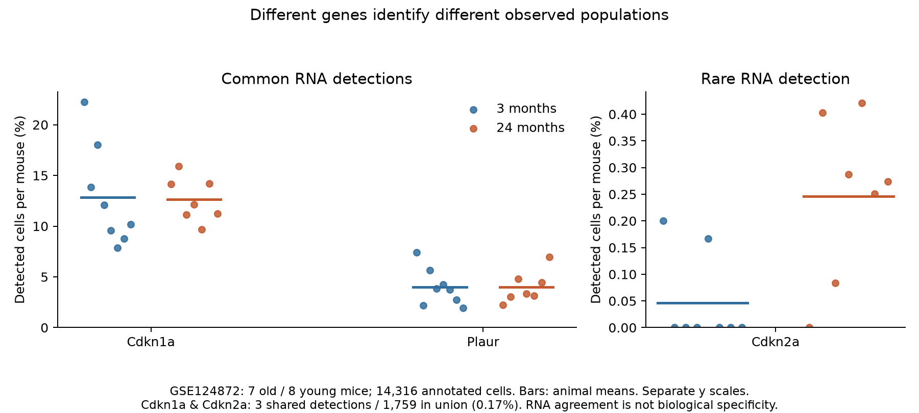 Marker detection and overlap in the same lung dataset