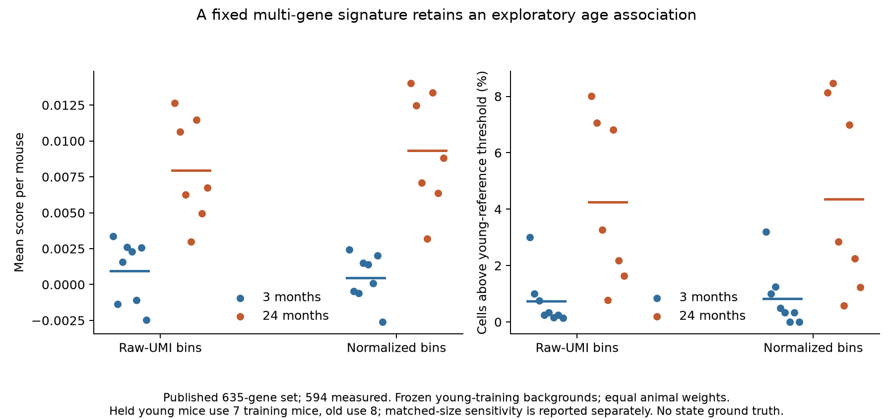 Continuous signature scores and reference-threshold coverage across held animals