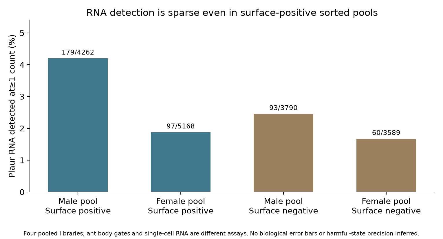 Plaur RNA detection in four sorted pools. Surface gates are not harmful-state truth; each library is pooled, so no animal-level error bars are assigned.