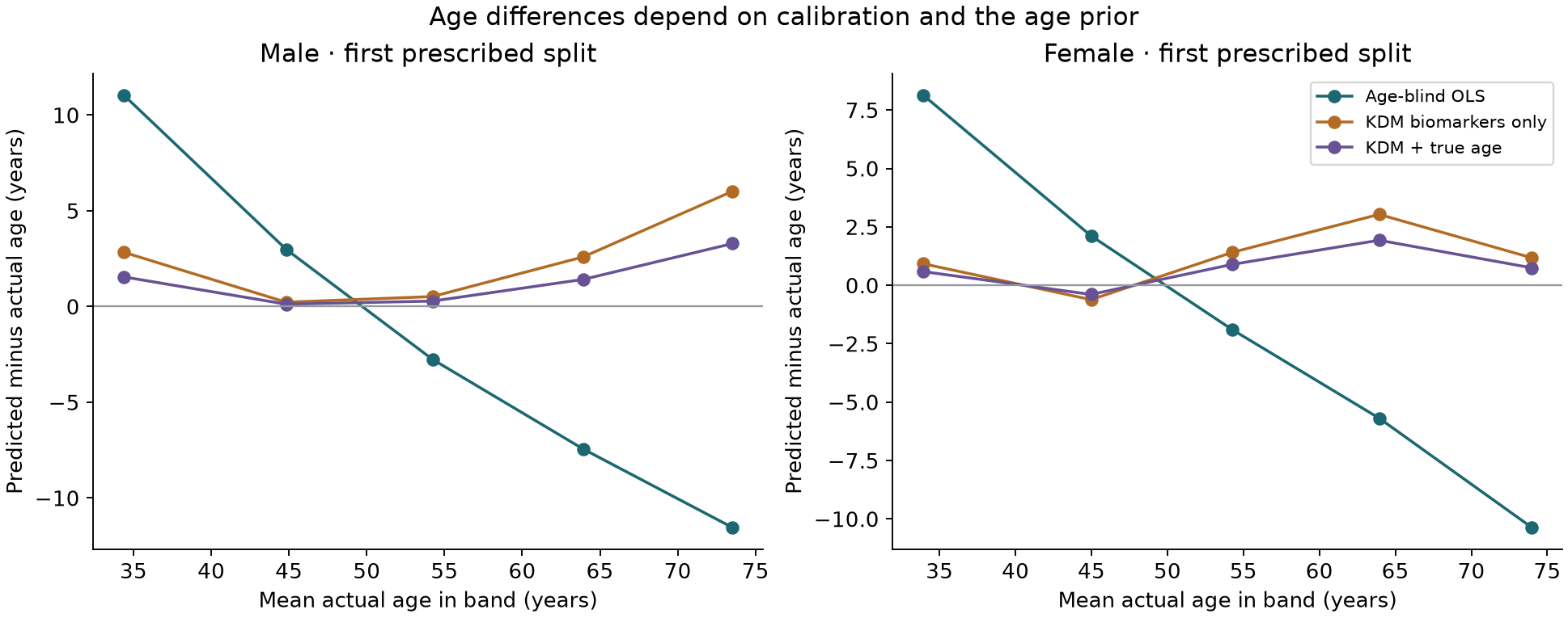 Predicted minus actual age by age band in the first prescribed split