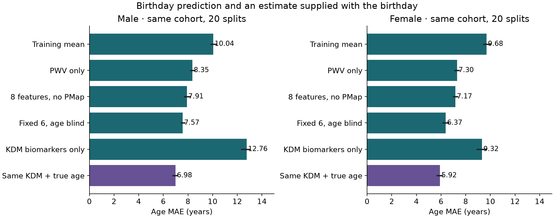 Age errors for age-blind models and estimates supplied with actual age, across 20 splits of one cohort