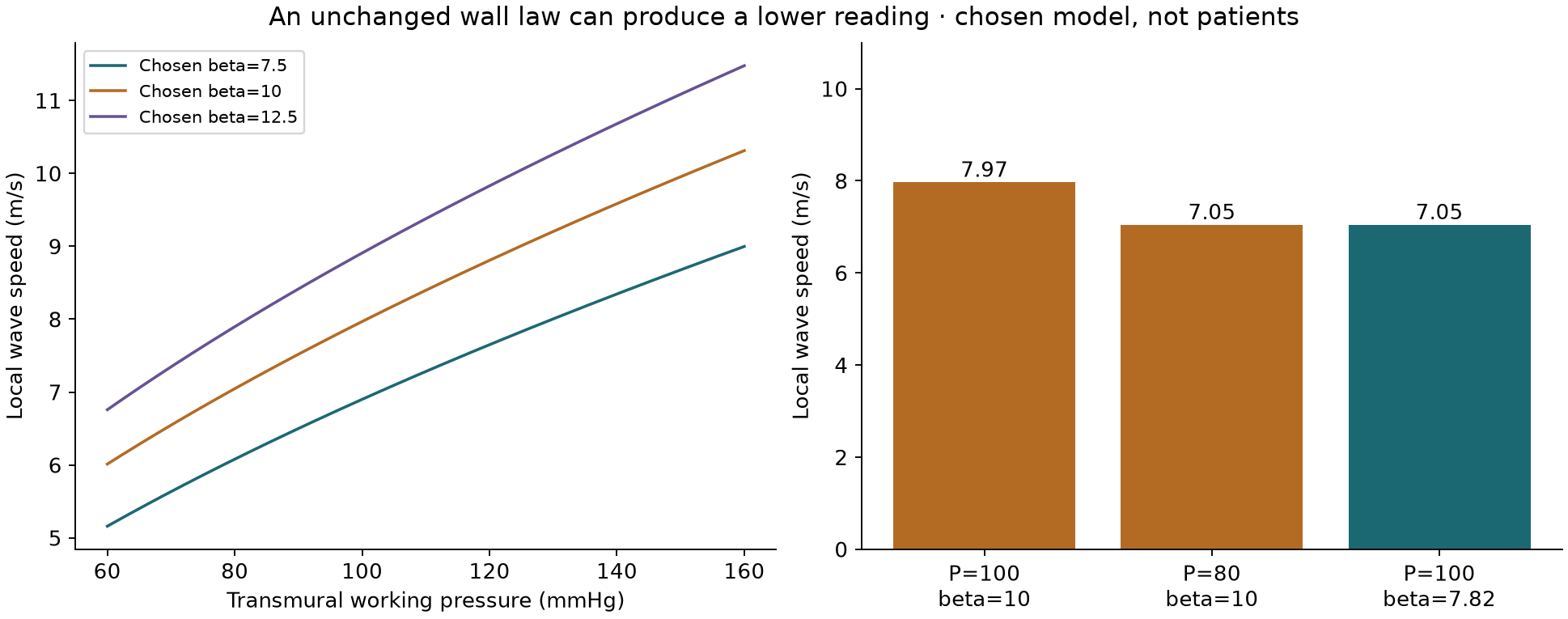 An unchanged wall law at lower pressure and a changed law at unchanged pressure can produce the same wave speed