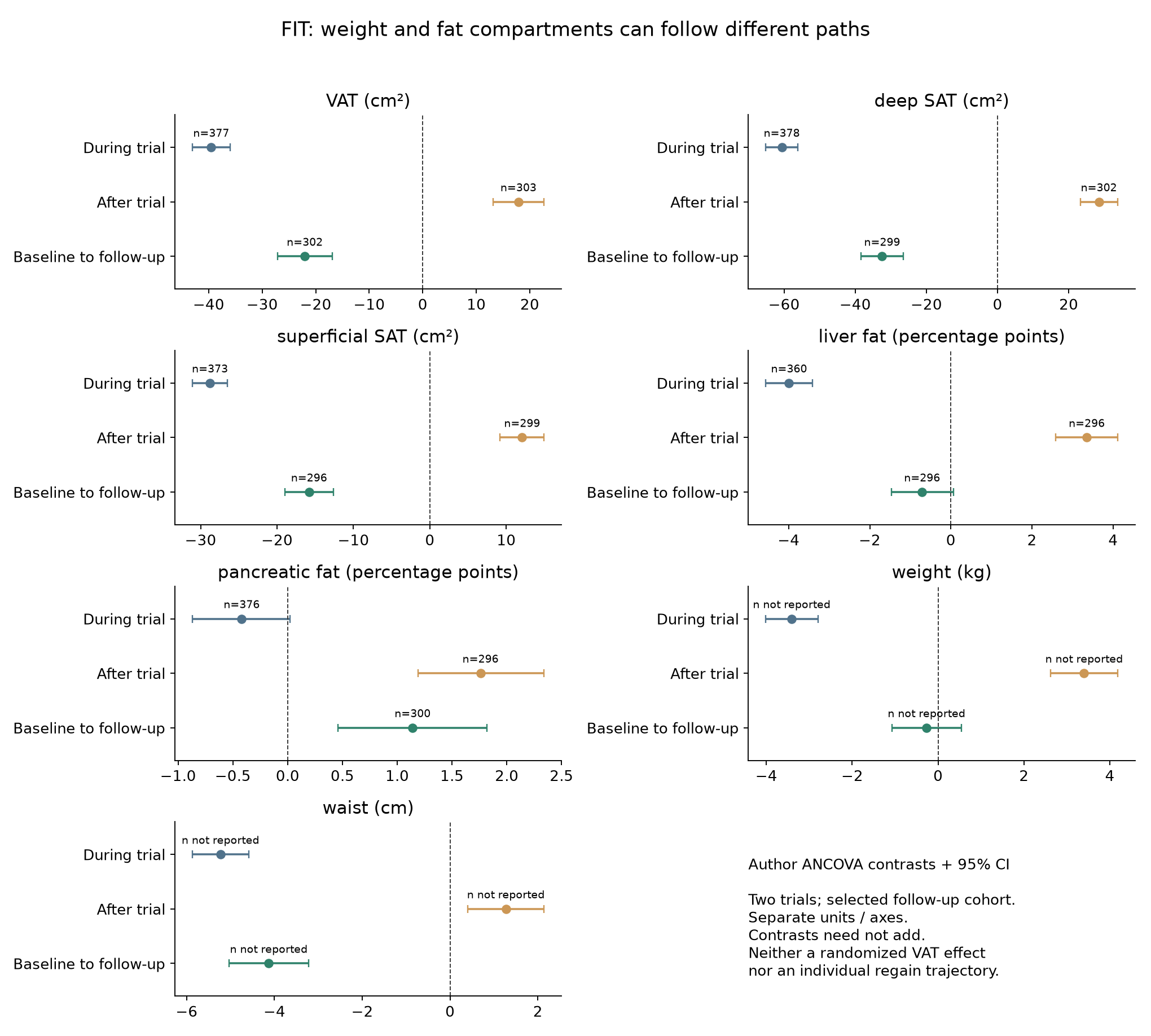 Three adjusted changes and confidence intervals for seven FIT outcomes, with distinct units and sample sizes
