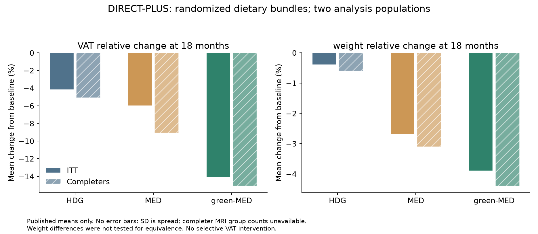 VAT and weight changes across three randomized dietary bundles, separating ITT and completers