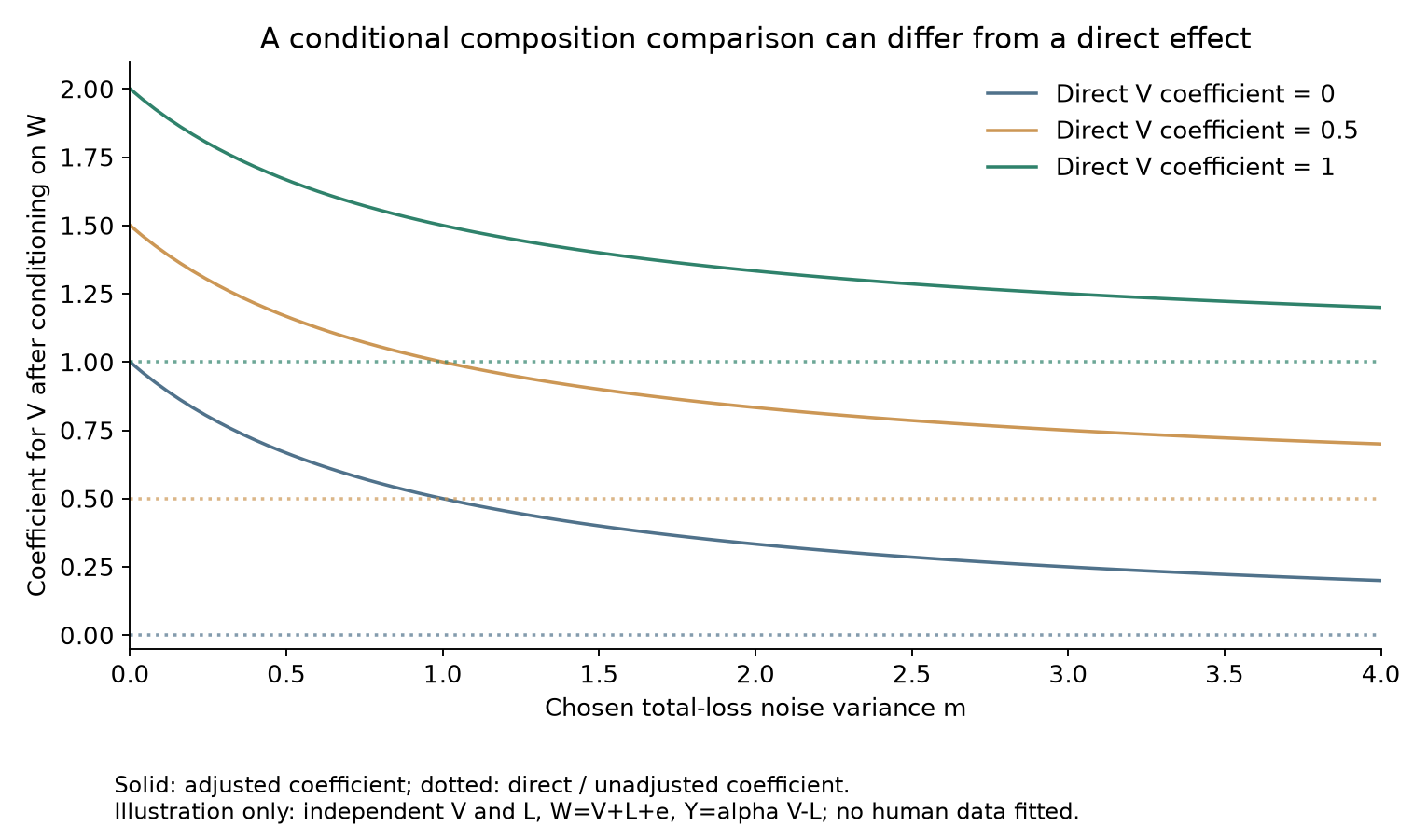 Chosen composition model showing a weight-adjusted VAT coefficient exceeding its direct coefficient