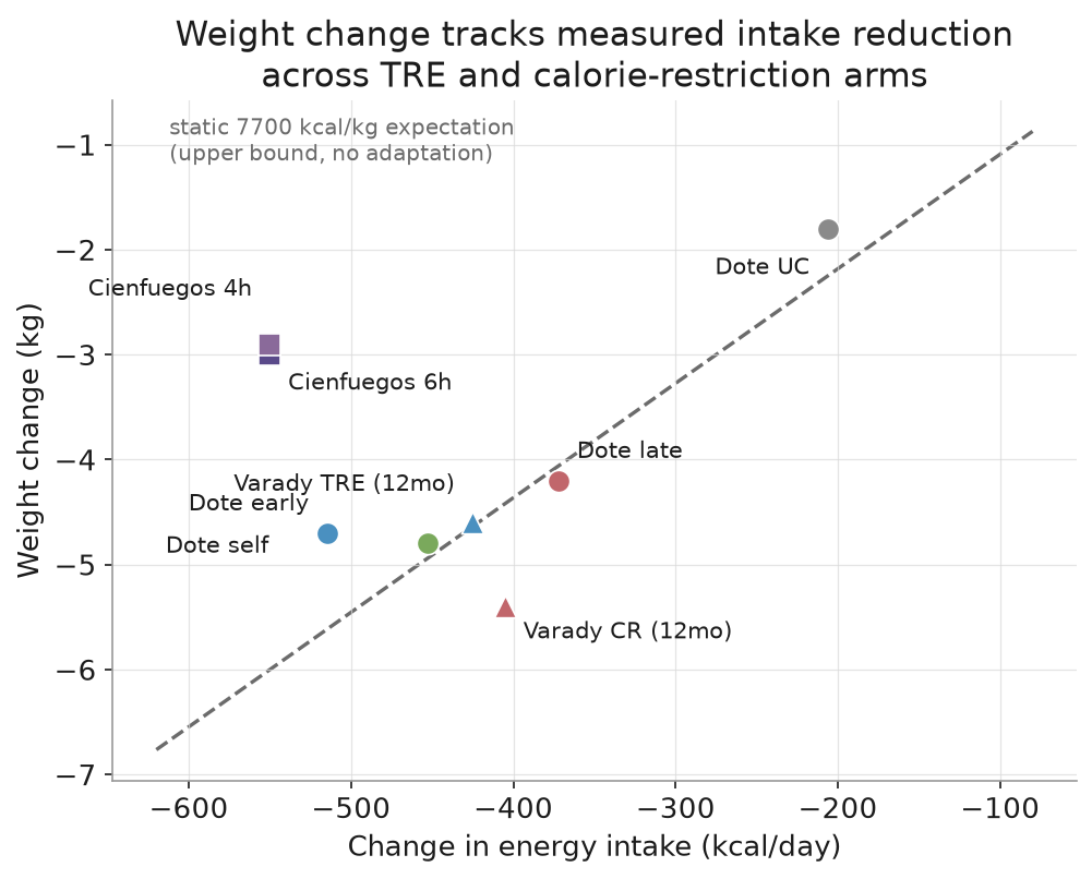 Intake change vs weight change by arm across trials