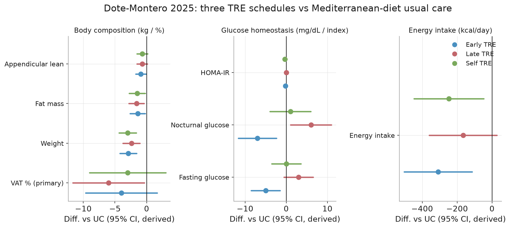 Derived TRE-vs-UC differences across endpoints
