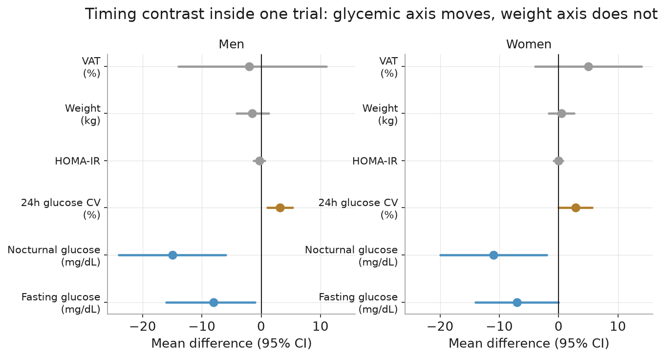 Published early-vs-late between-group differences