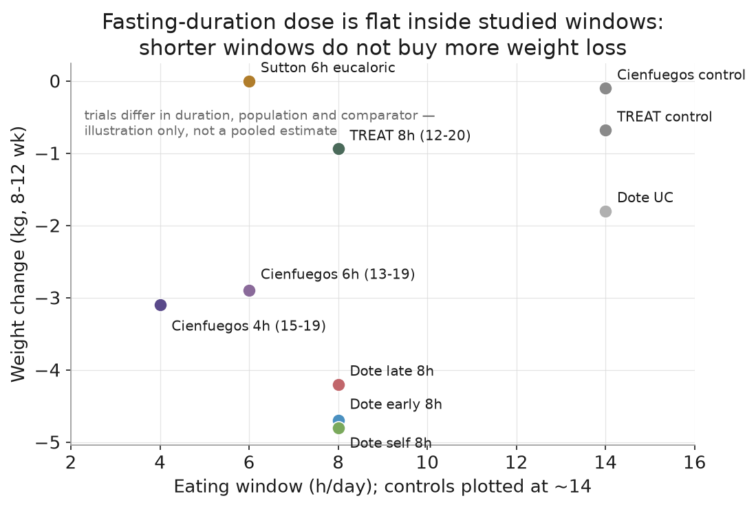 Fasting duration vs weight change