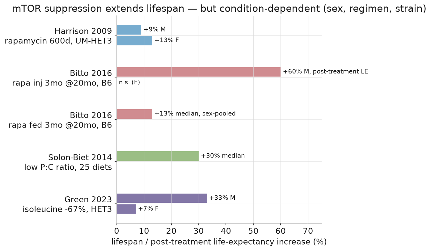 Lifespan direction and its conditions