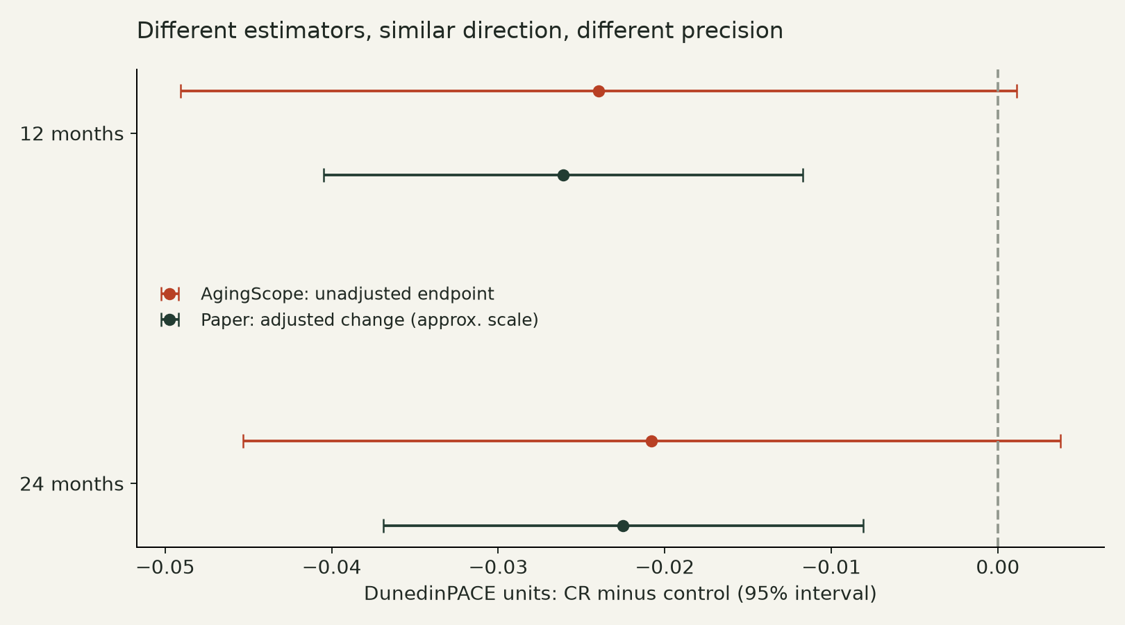 Our unadjusted endpoint contrasts and the paper's adjusted change contrasts point in a similar direction. Our intervals are wider. Published standardized effects are approximately rescaled using the rounded baseline standard deviation.