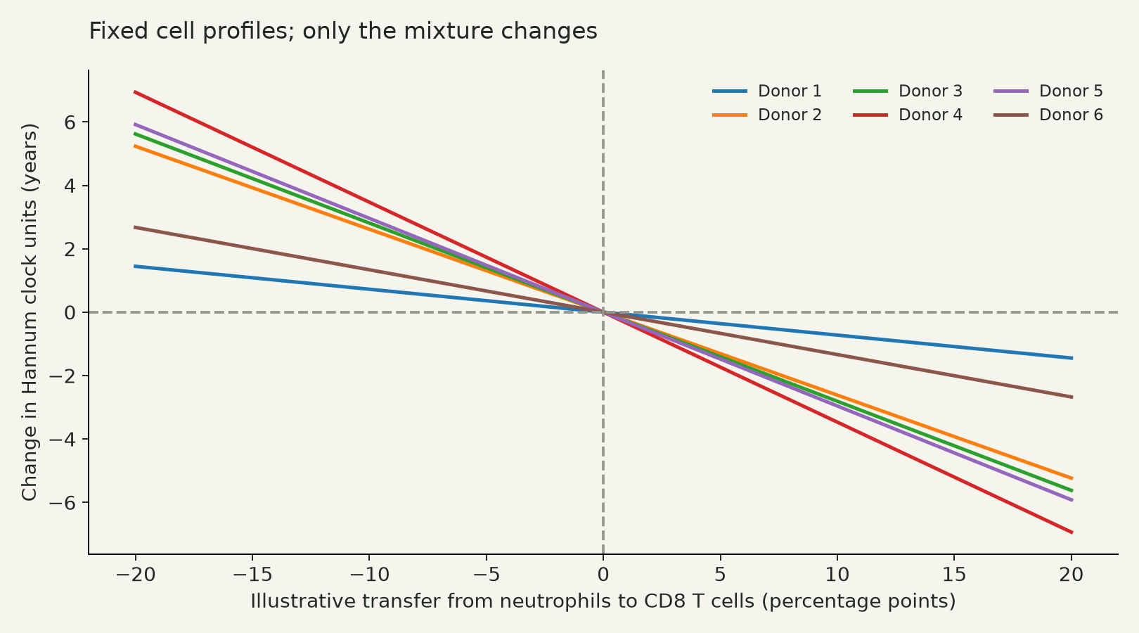 Hannum changes for six donors under illustrative transfers of DNA fraction from neutrophils to CD8 T cells. A 10 percentage-point transfer decreases the score by 0.72–3.47 years.