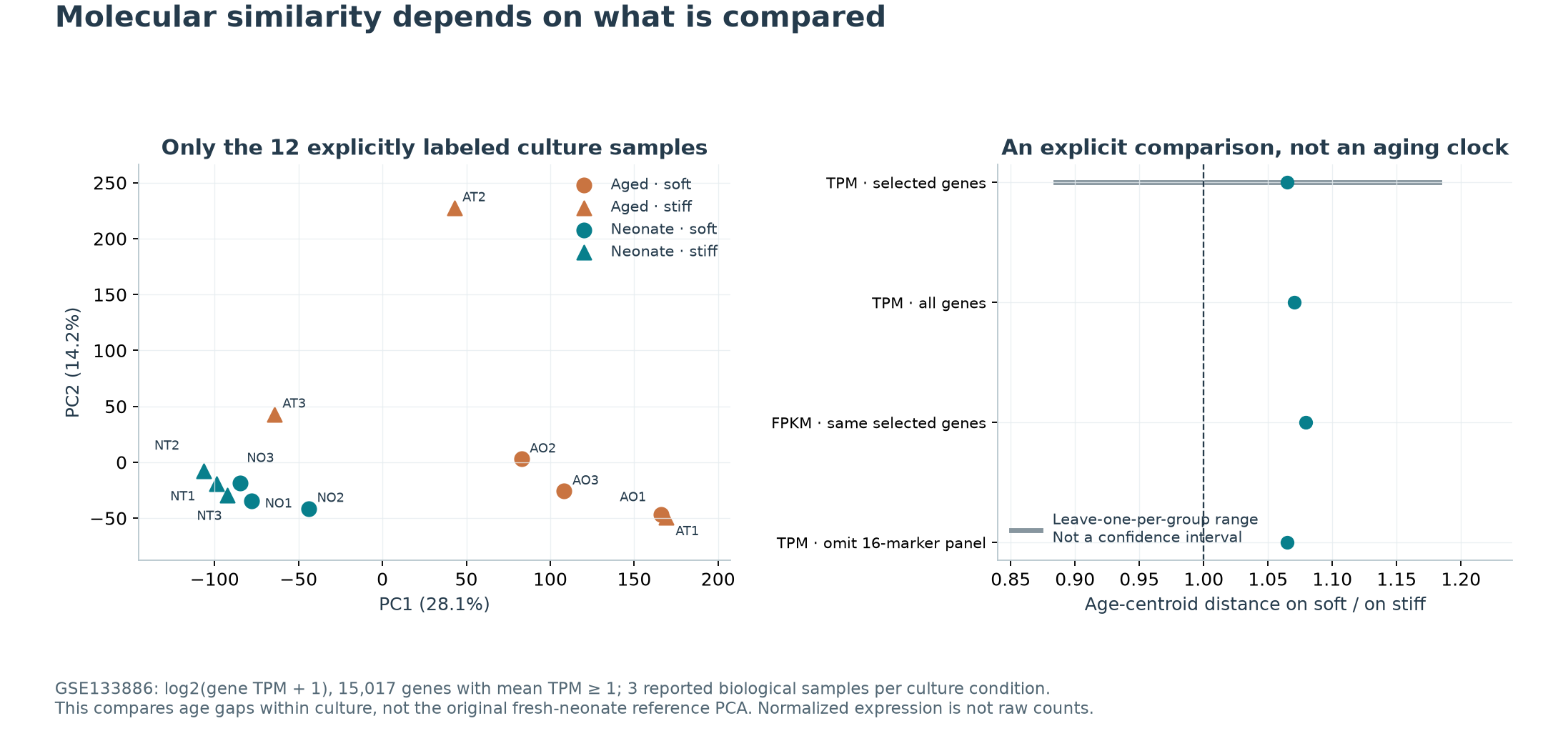 Expression geometry of twelve culture samples and age distances under alternative analysis definitions