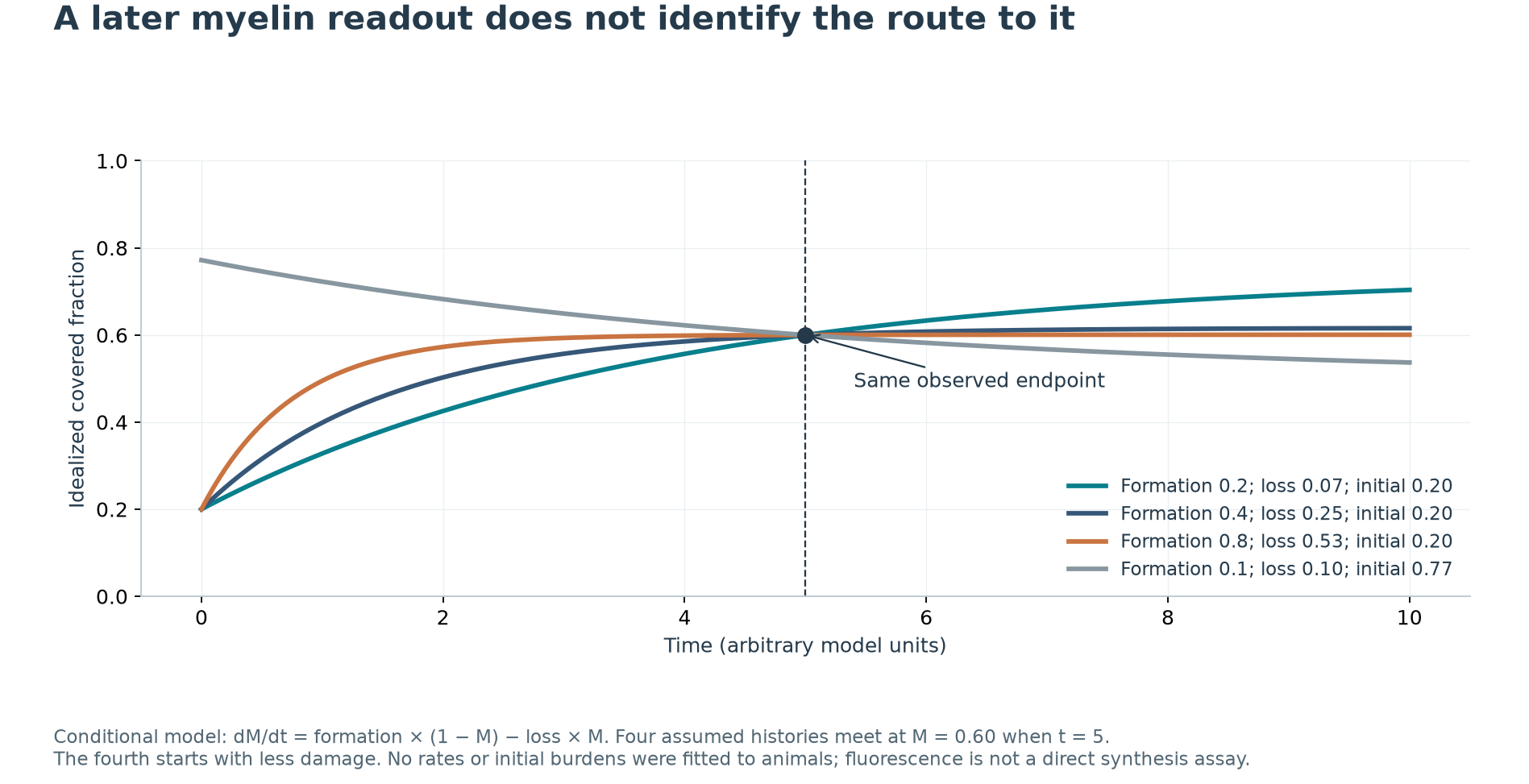 Different formation, loss and initial-damage conditions yielding the same late model readout