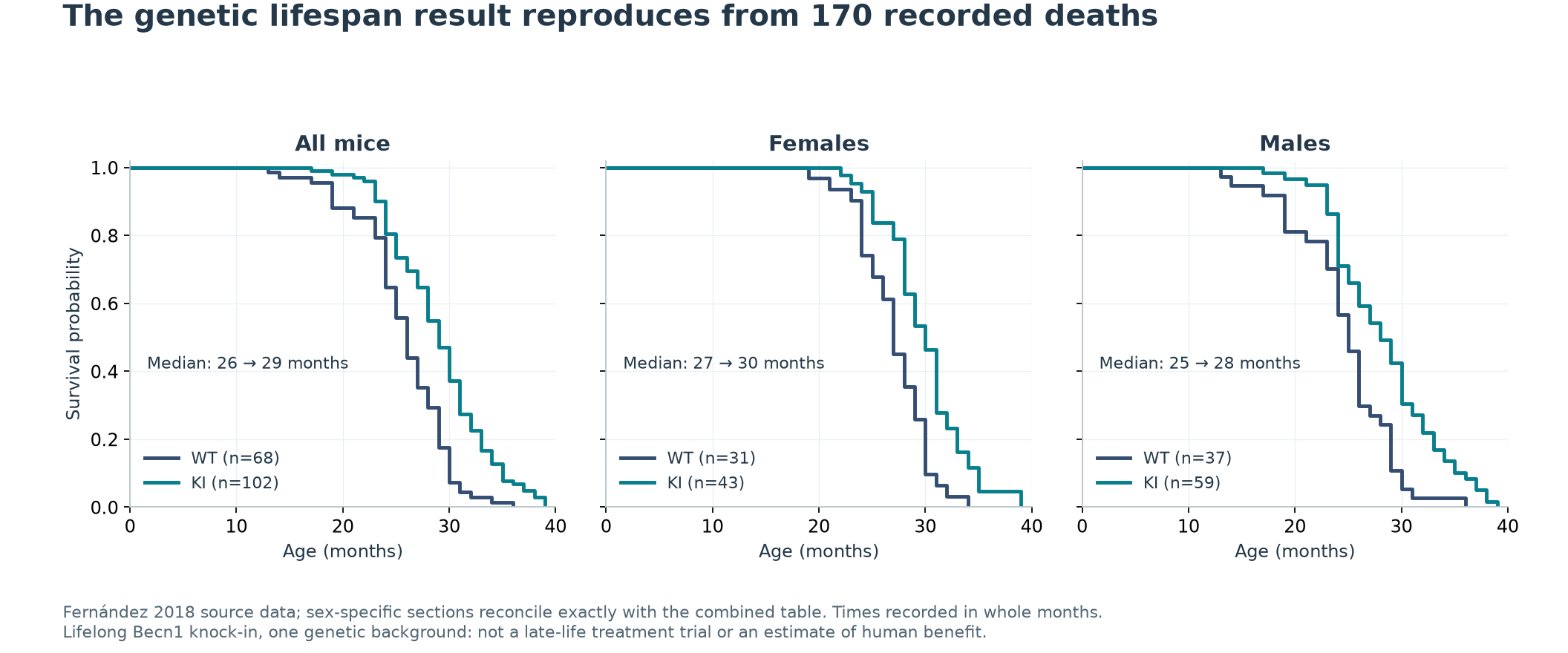 从逐鼠死亡记录重建的合并及雌雄生存曲线