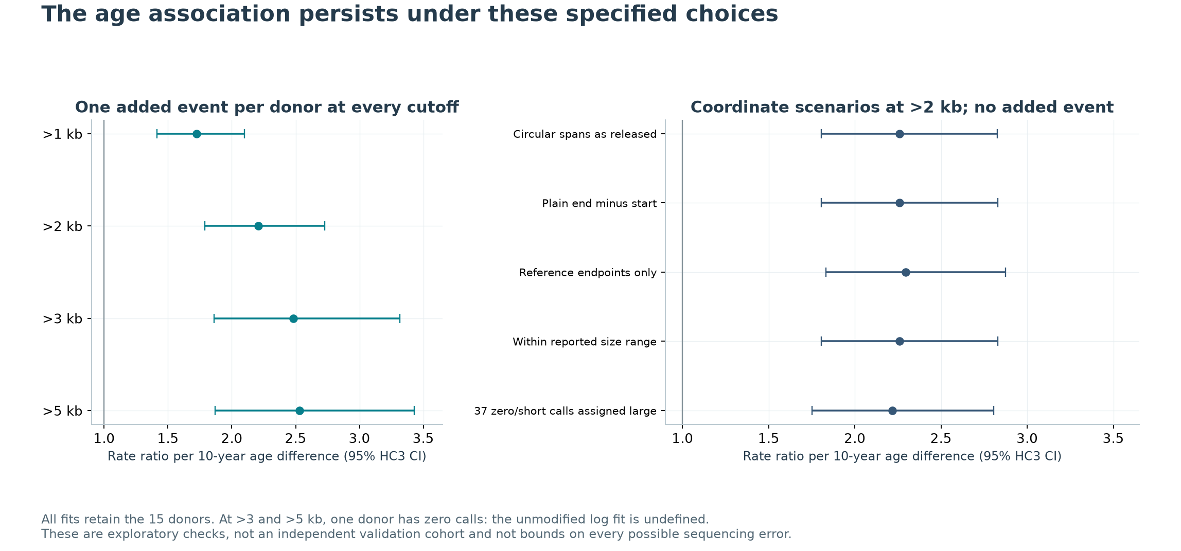 Sensitivity to deletion-length thresholds, zero counts and coordinate conventions