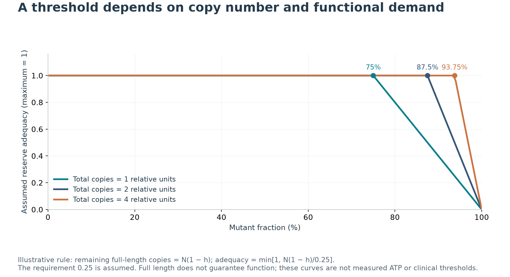 Dependence of an illustrative threshold on total copies and an assumed functional requirement