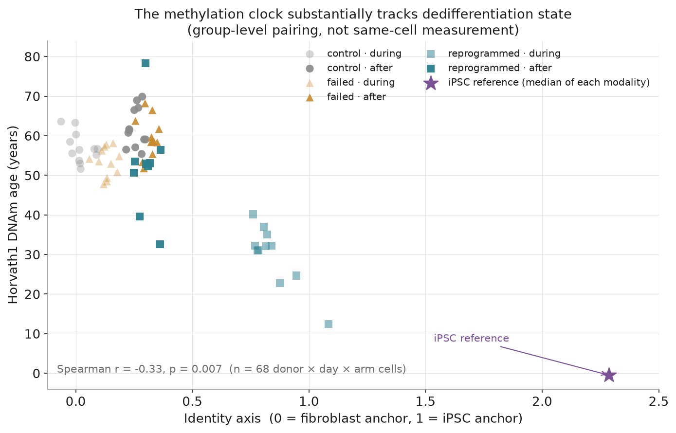 Joint distribution of clock reading and identity axis